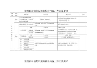 建筑自动消防设施的检验内容