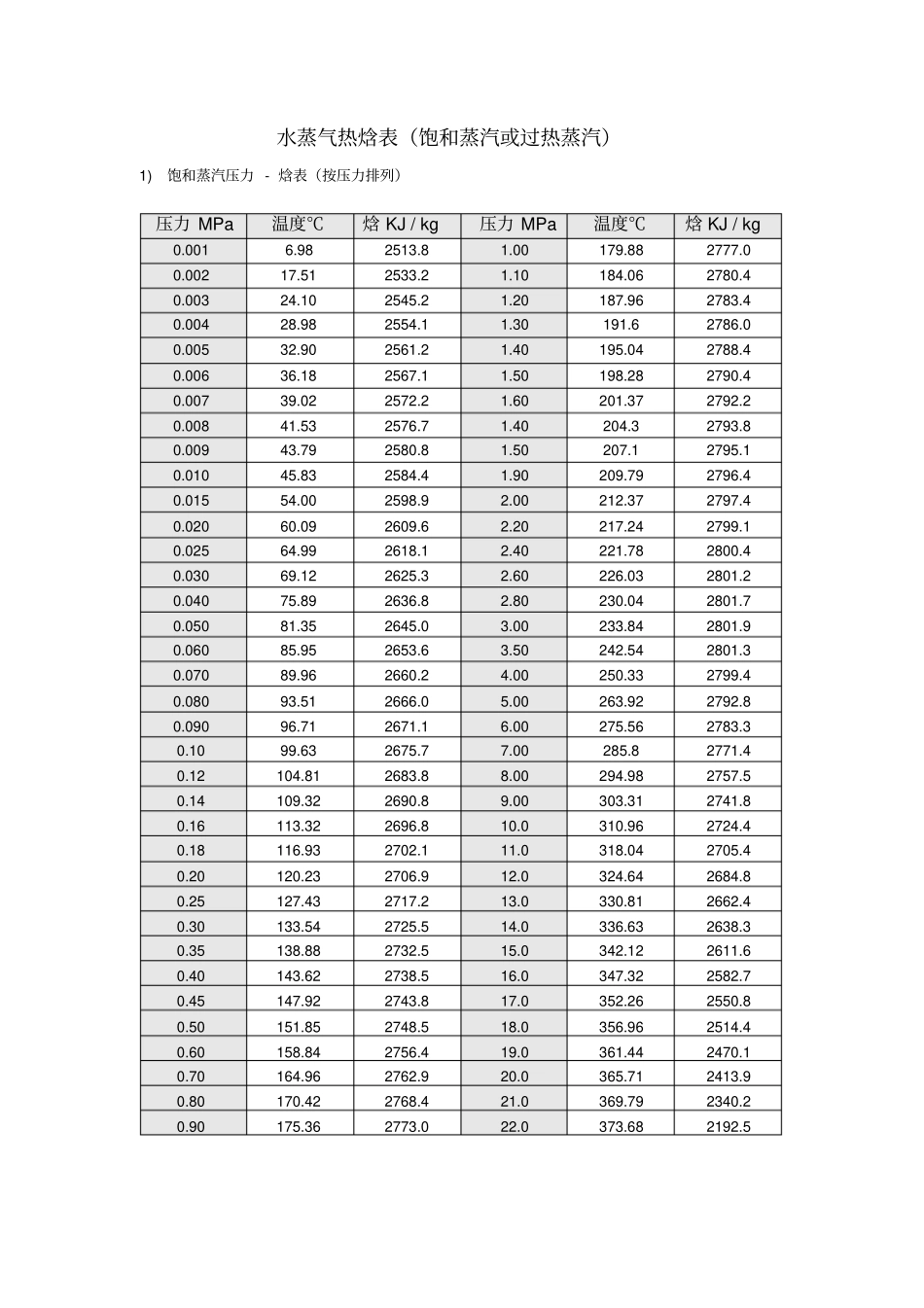 水蒸气焓值表1_第1页