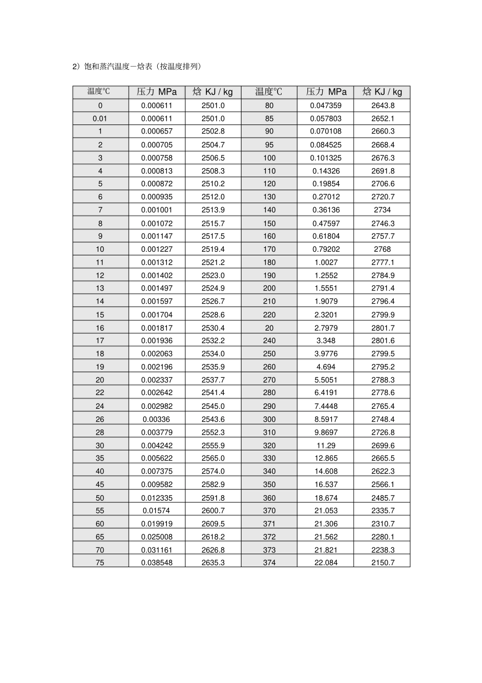 水蒸气焓值表1_第2页
