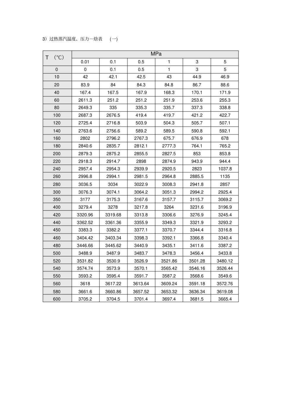 水蒸气焓值表1_第3页