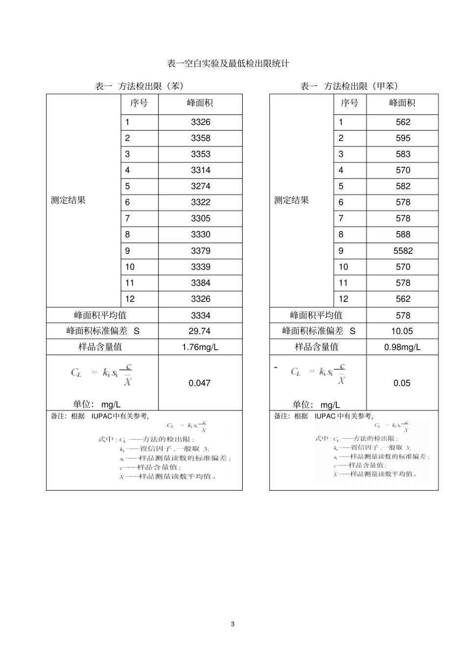 水质中苯系物分析方法的验证报告资料_第3页
