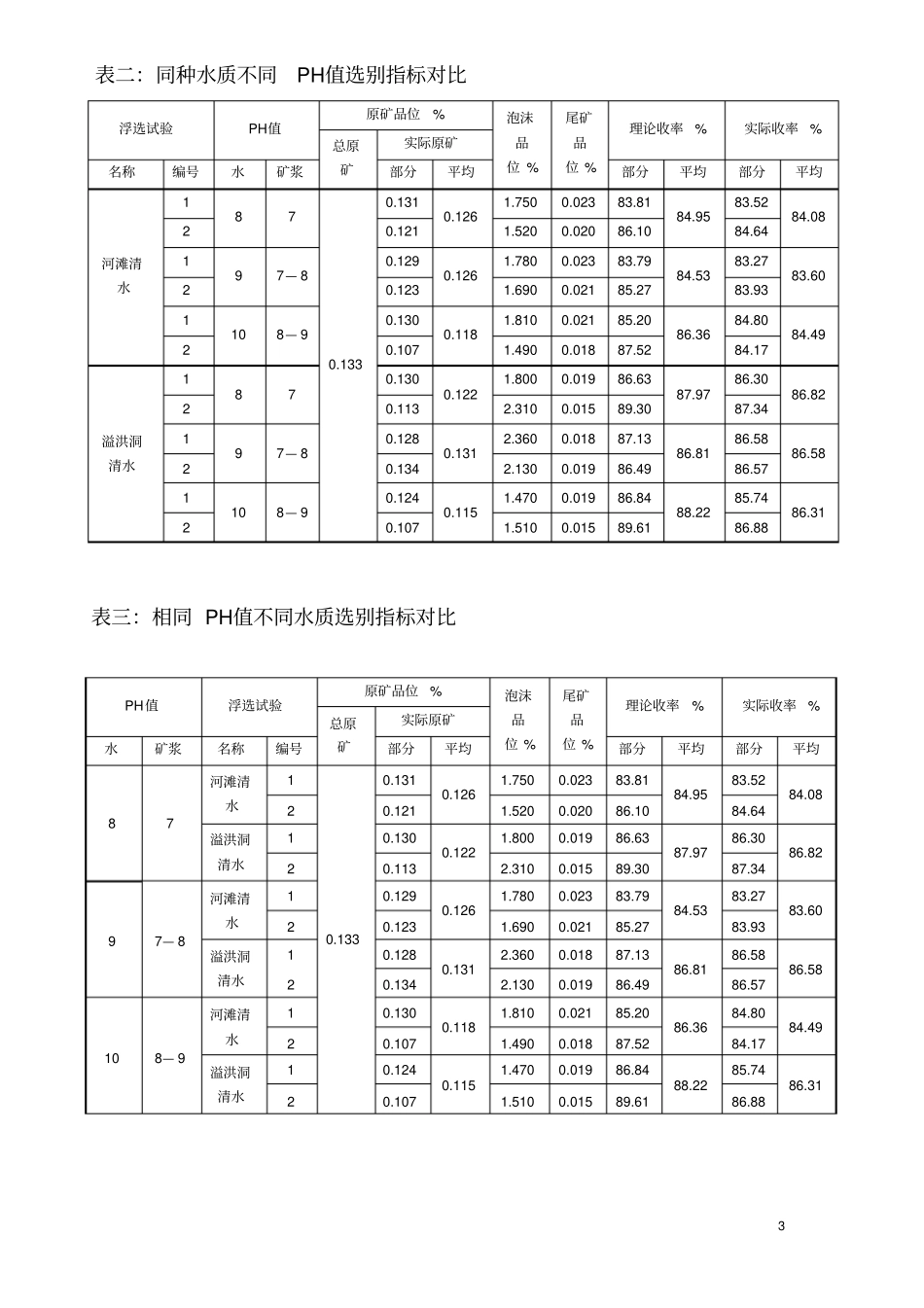 水质对浮选指标的影响的论文讲解_第3页