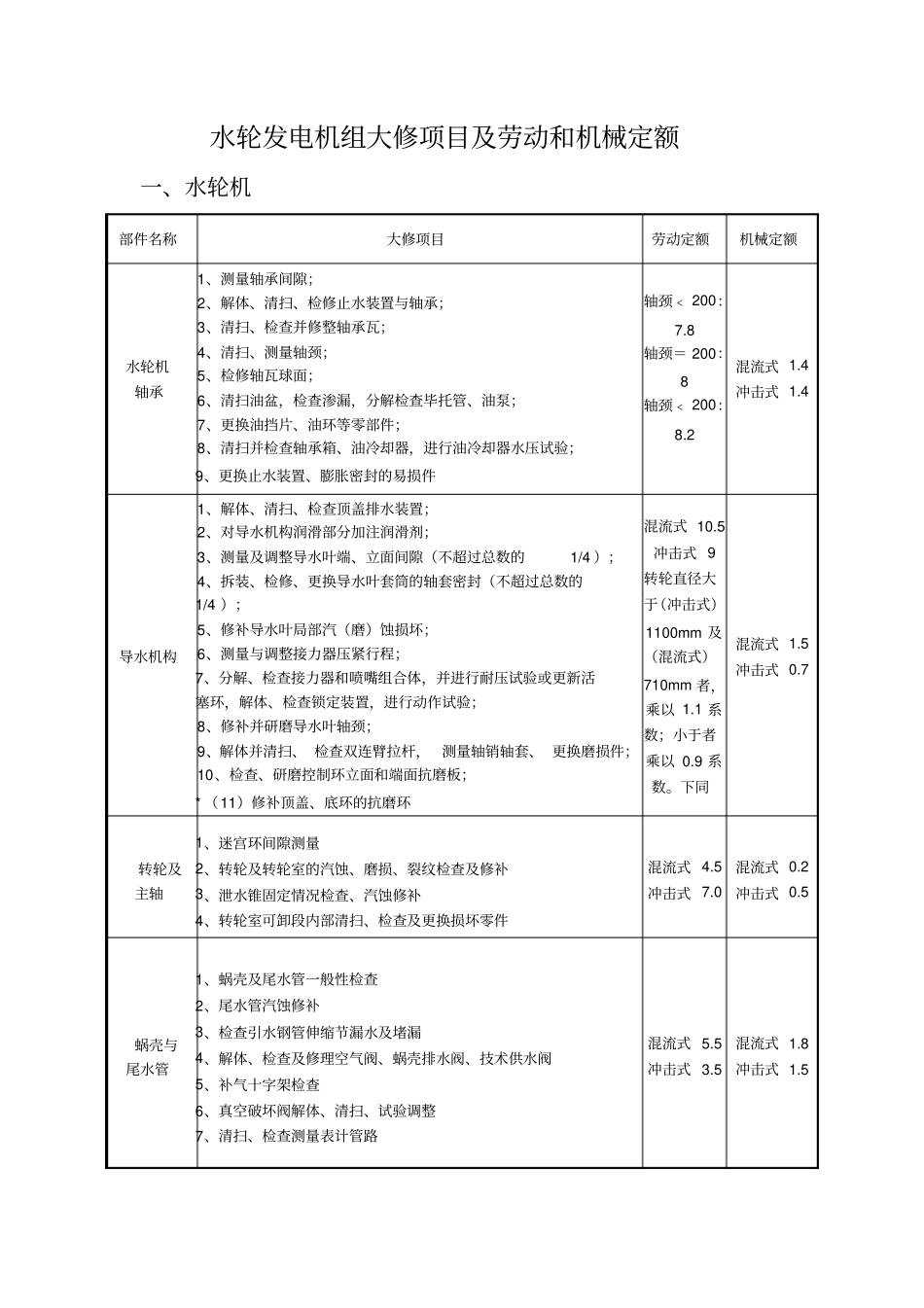 水轮发电机组大修项目及所需工日_第1页
