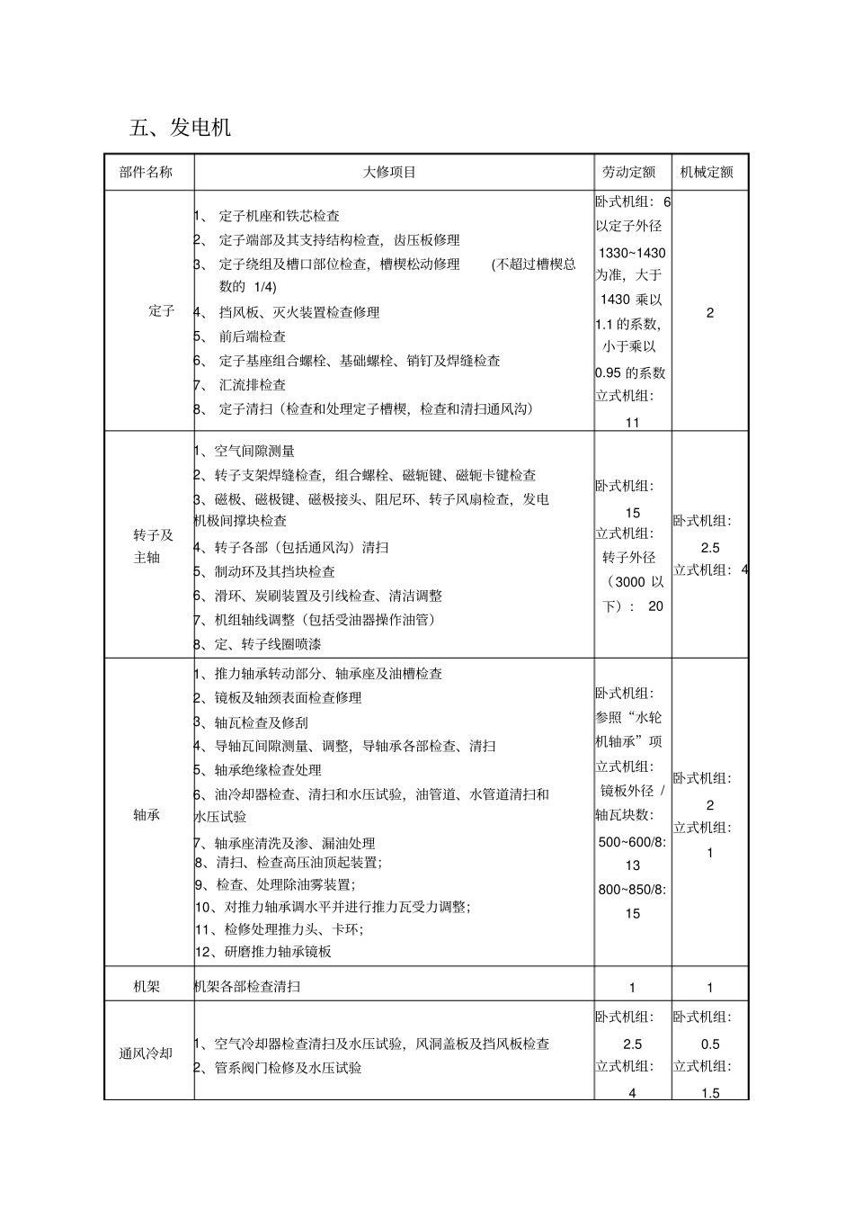 水轮发电机组大修项目及所需工日_第3页