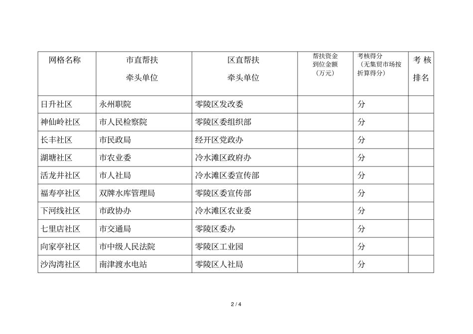 永州中心城区容环境大整治攻坚月活动考核排名表_第2页