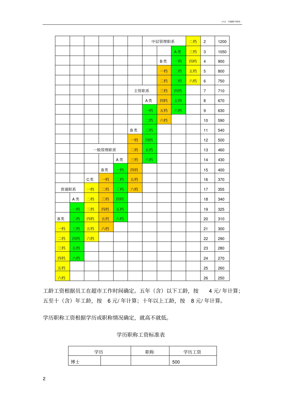 永辉超薪酬制度_第2页