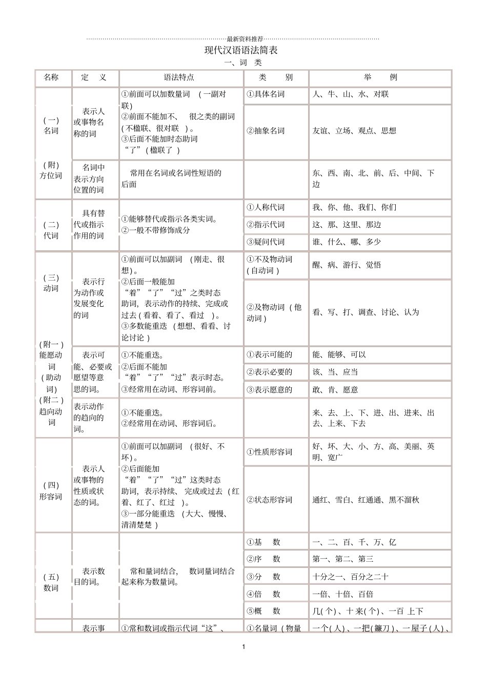 汉语语法简表精编版_第1页
