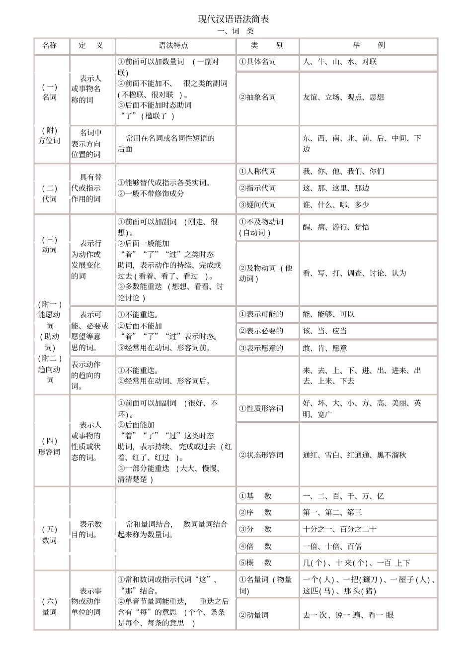 汉语语法简表_第1页