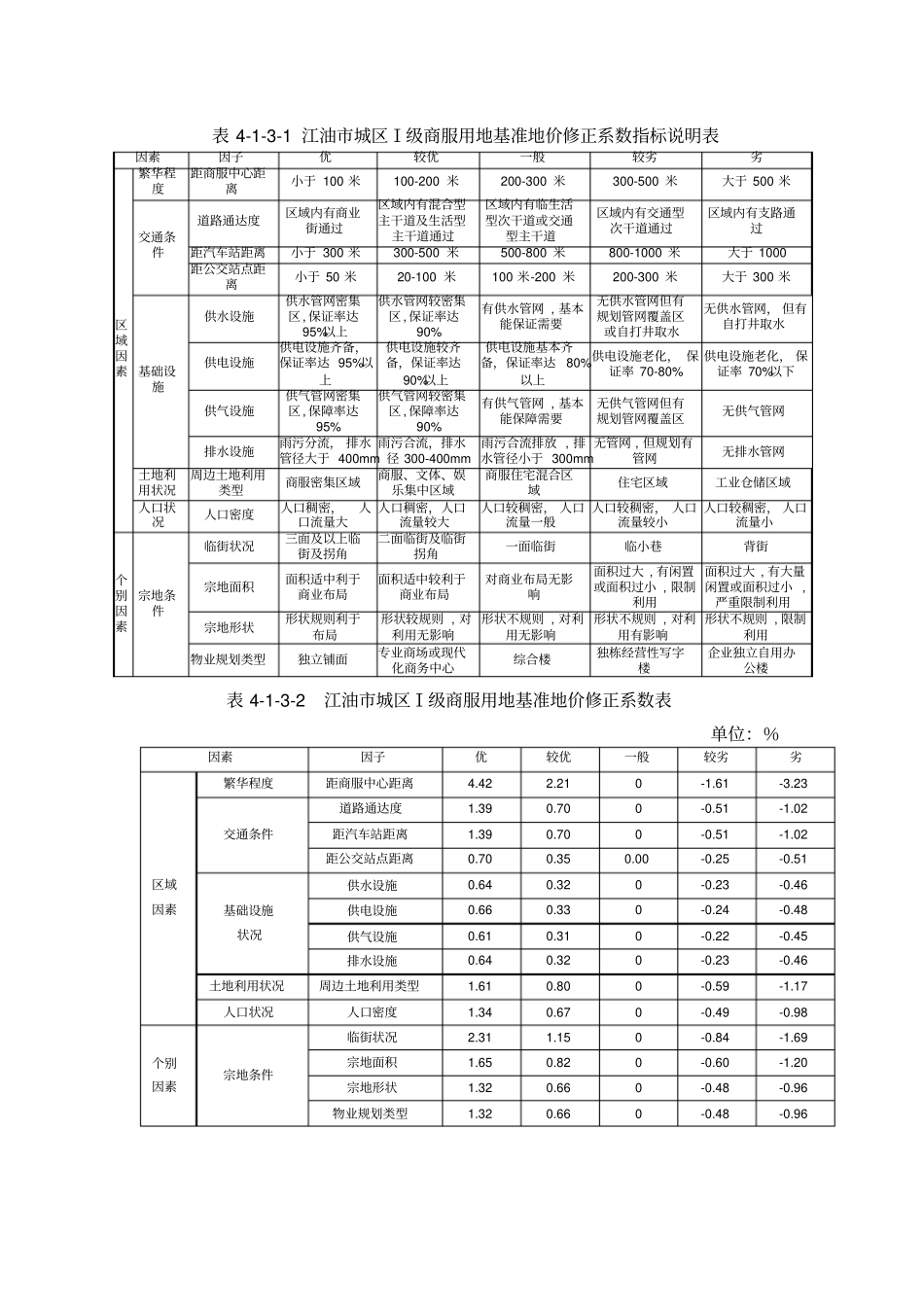 江油城区基准地价修正体系讲解_第1页