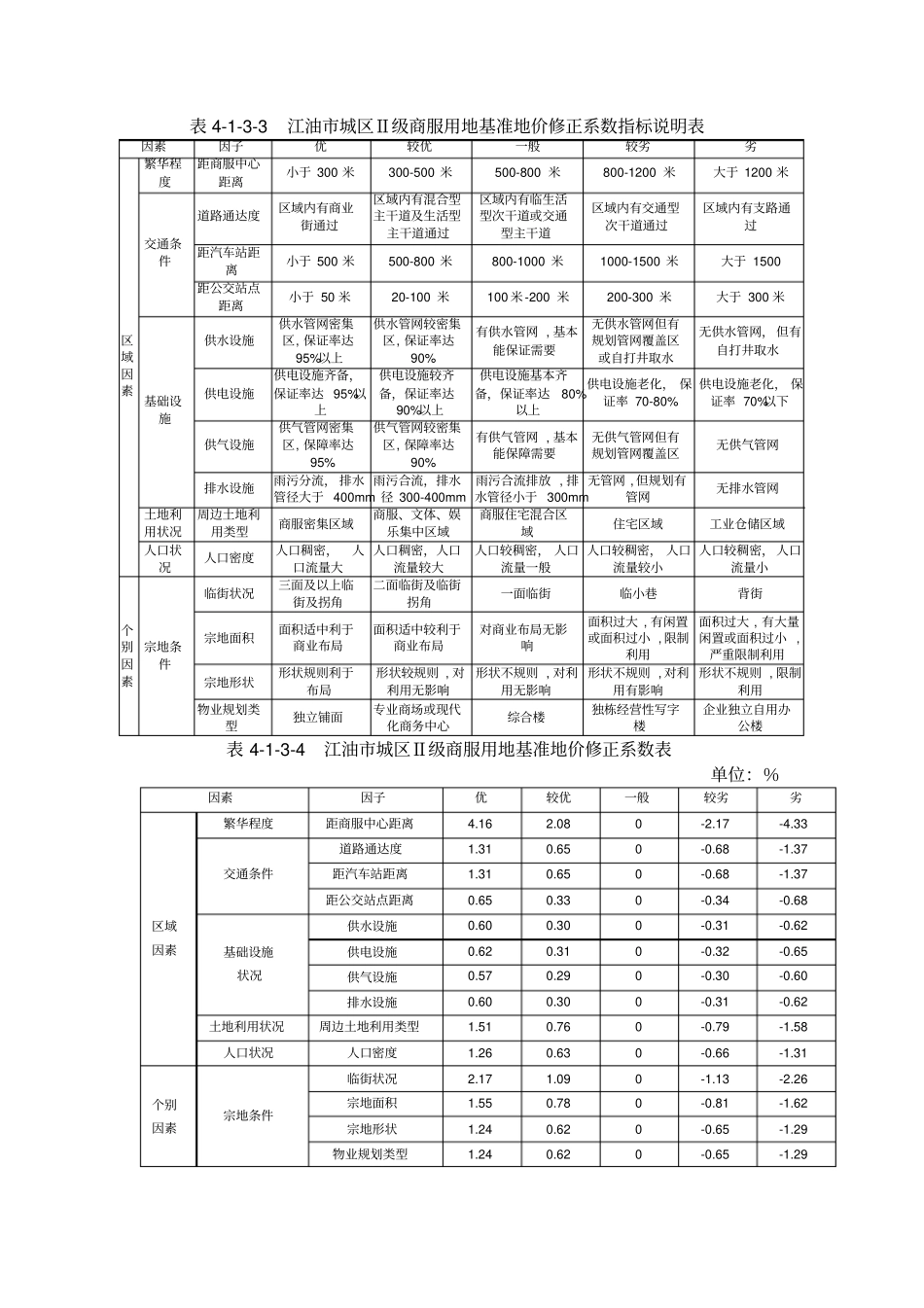 江油城区基准地价修正体系讲解_第2页