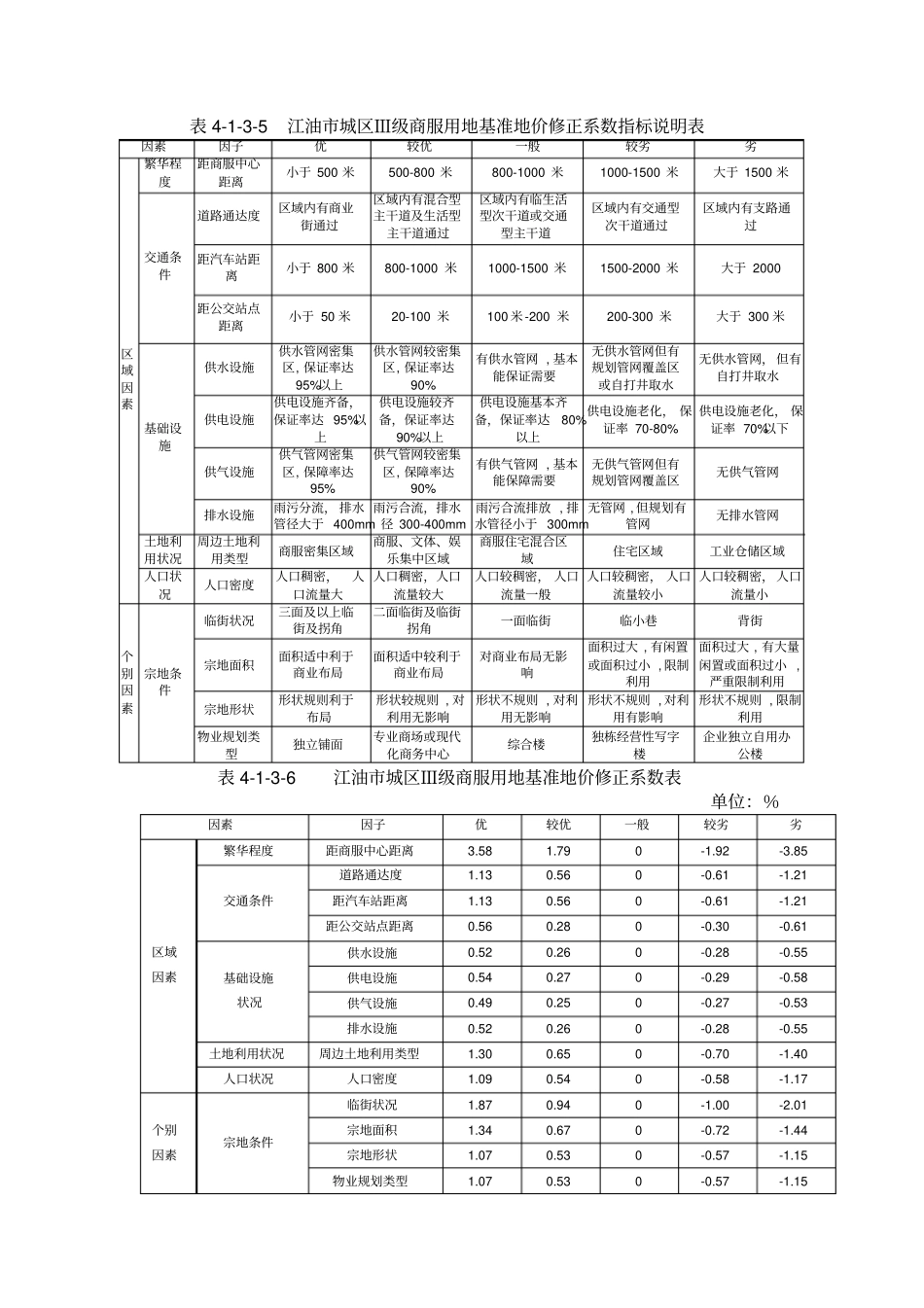 江油城区基准地价修正体系讲解_第3页