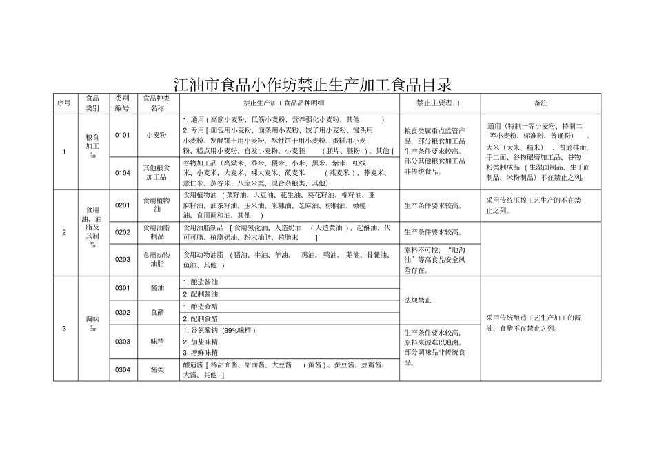 江油食品小作坊禁止生产加工食品目录_第1页