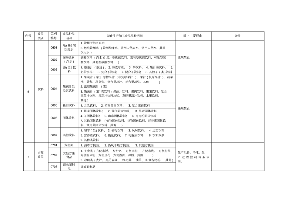 江油食品小作坊禁止生产加工食品目录_第3页