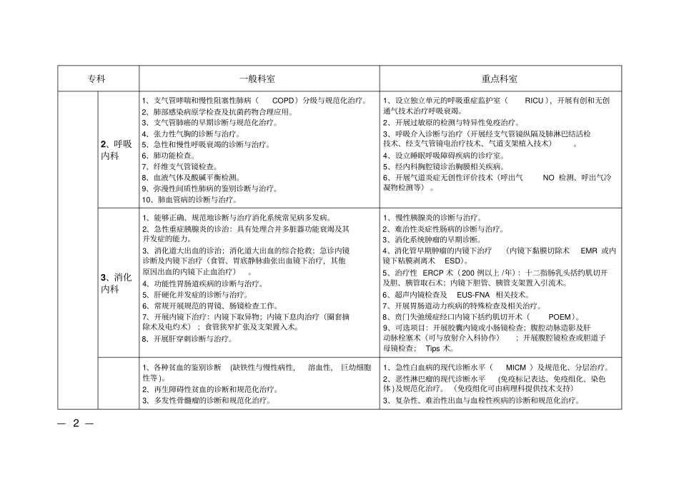 江苏三级综合医院医疗技术水平标准2015版_第2页