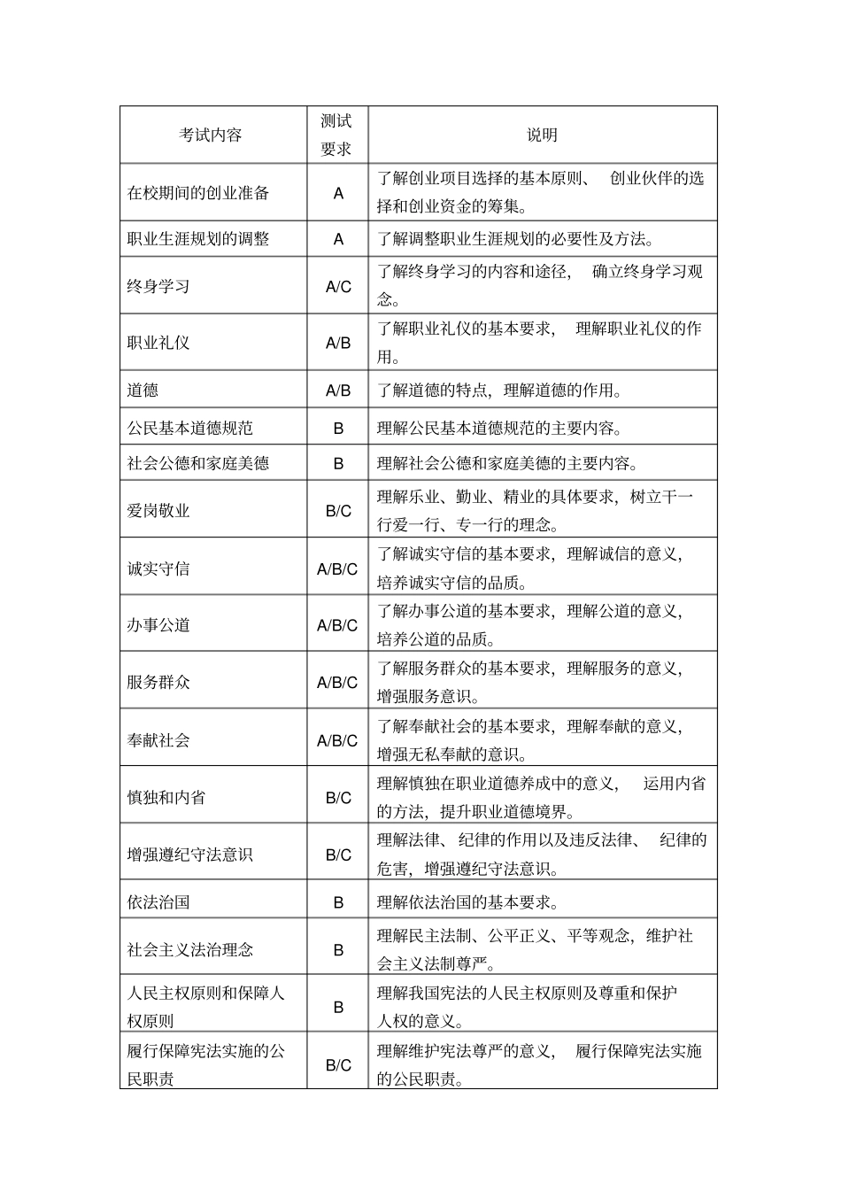 江苏中等职业学校学业水平考试德育课程考试大纲资料_第3页