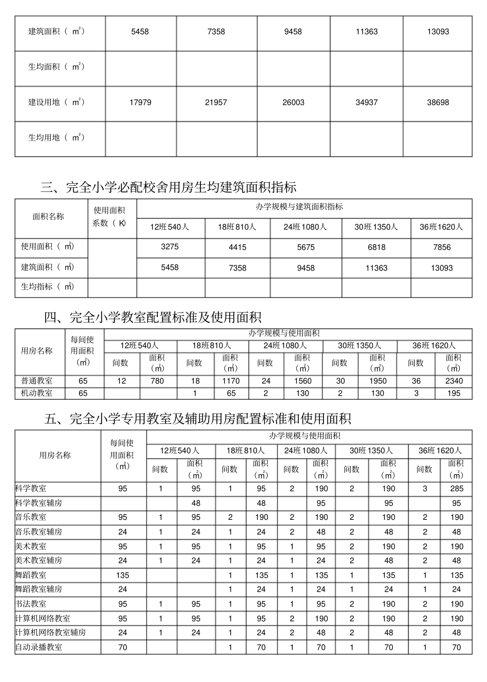 江苏义务教育学校资源配置标准_第2页