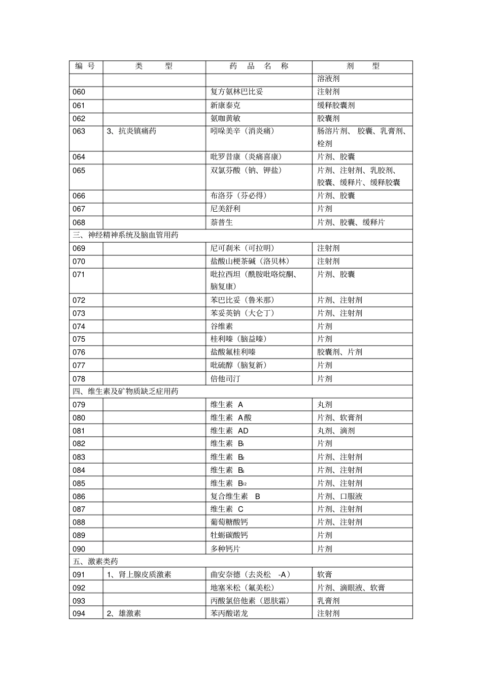 江苏农村医生用药目录方案_第3页