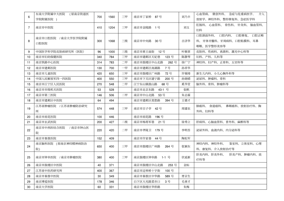 江苏各城医院列表解析_第2页