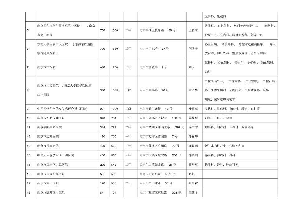 江苏各城医院列表_第2页