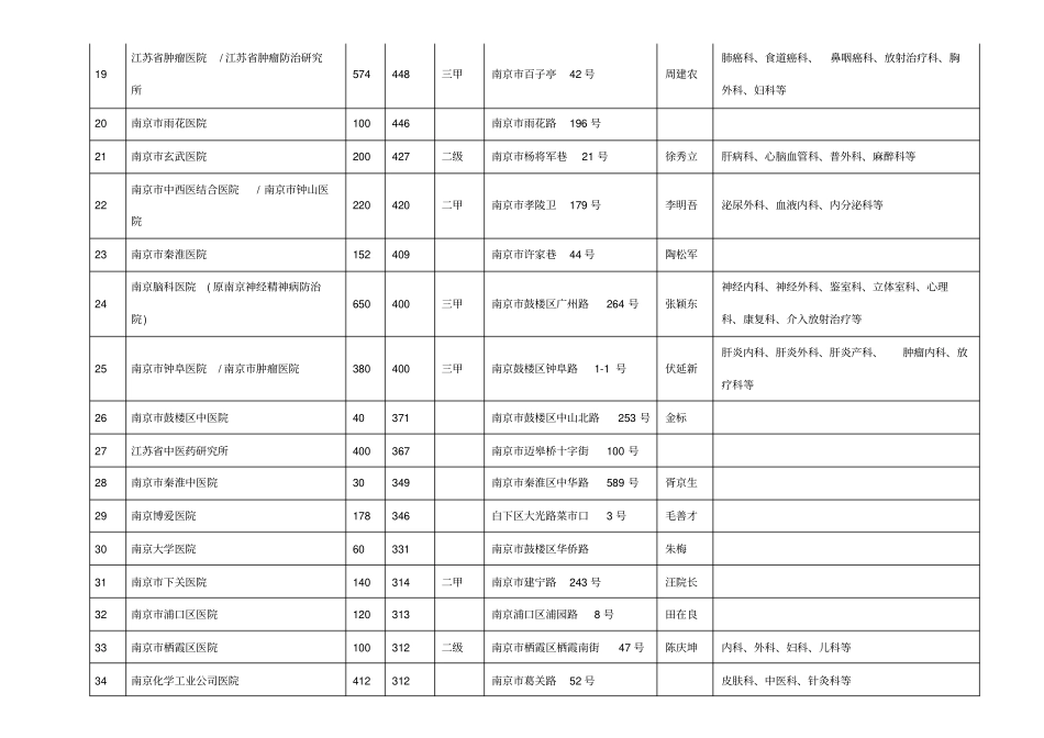 江苏各城医院列表_第3页