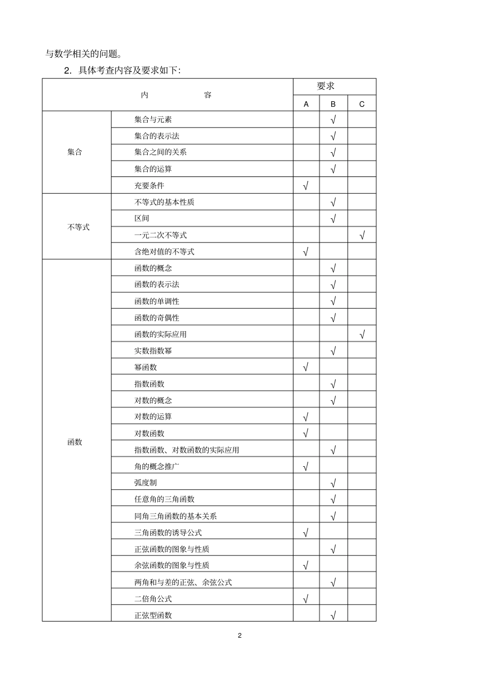 江苏对口单招数学考试大纲讲解_第2页