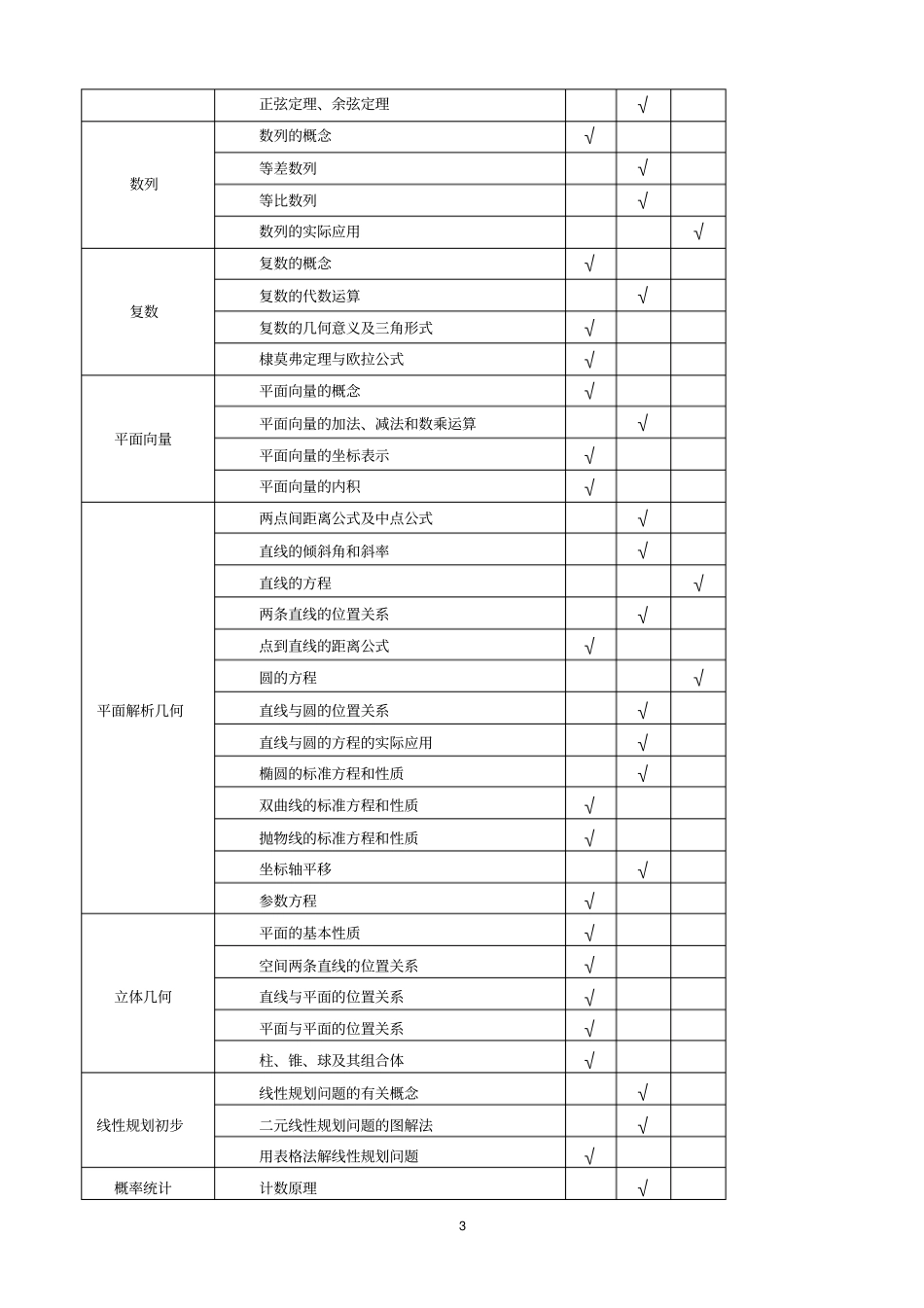 江苏对口单招数学考试大纲讲解_第3页