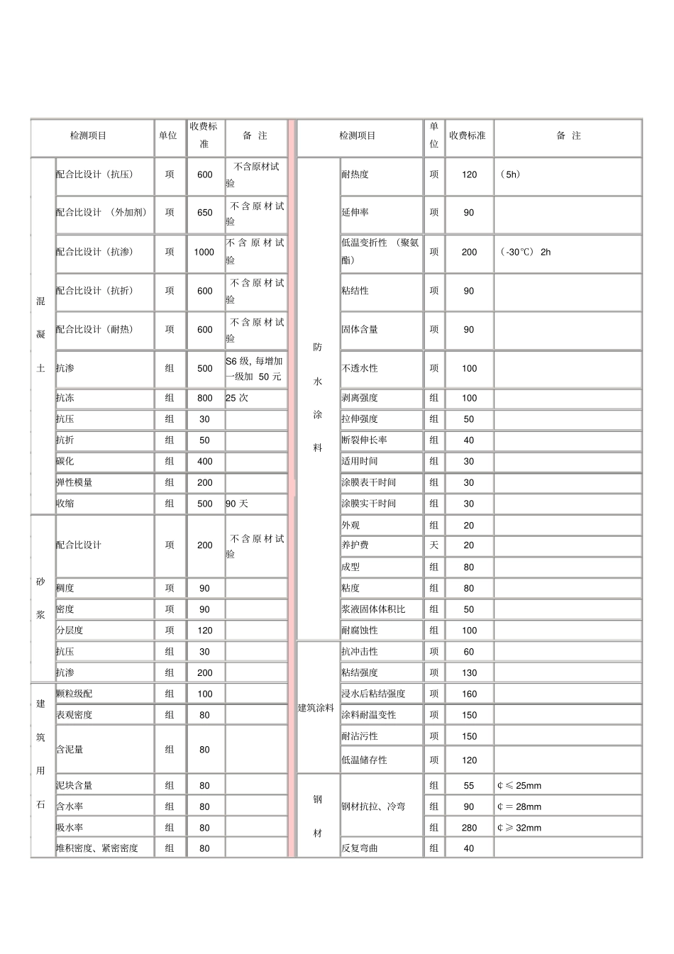 江苏建设工程质量检测和建筑材料试验收费标准_第2页