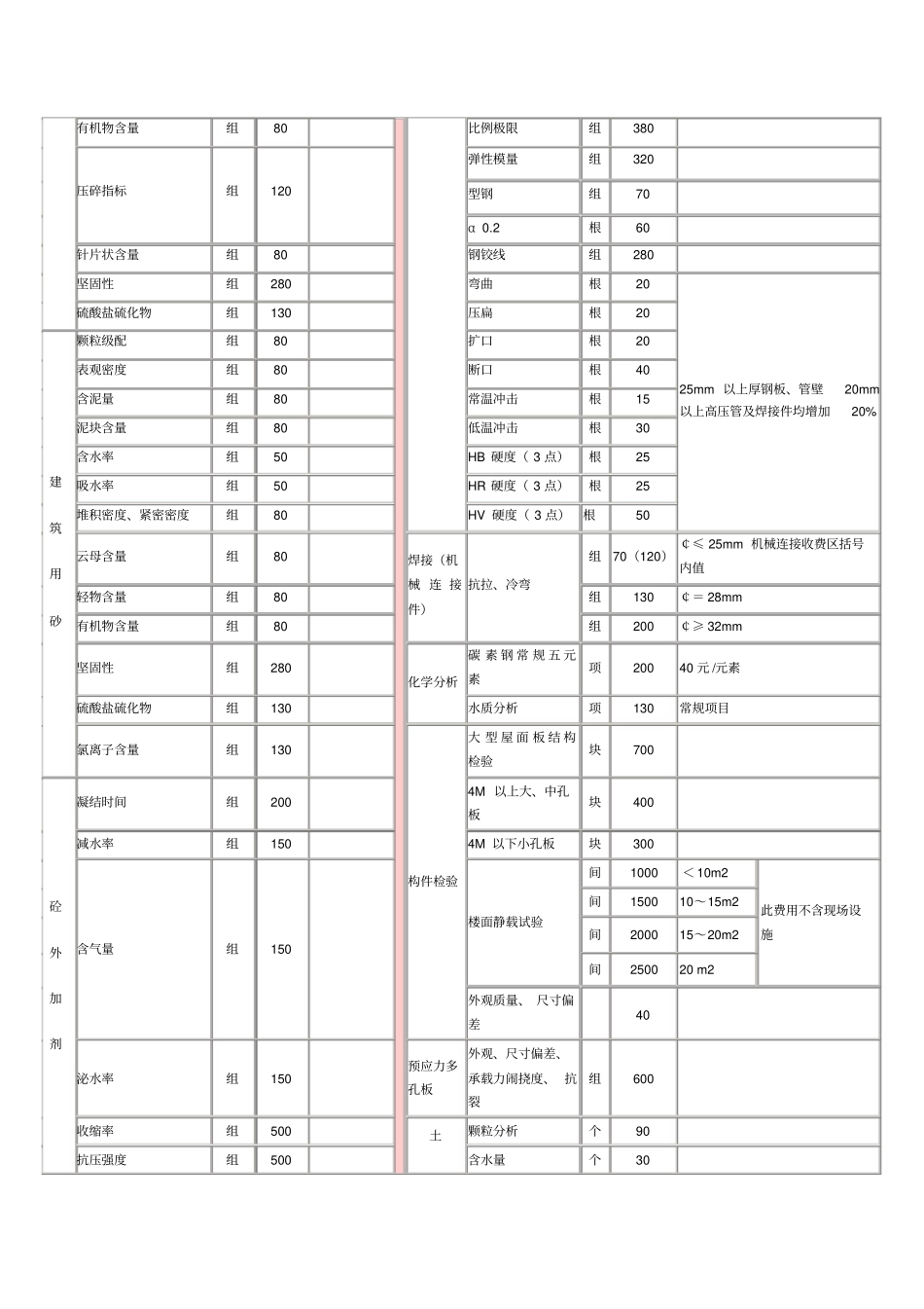 江苏建设工程质量检测和建筑材料试验收费标准_第3页