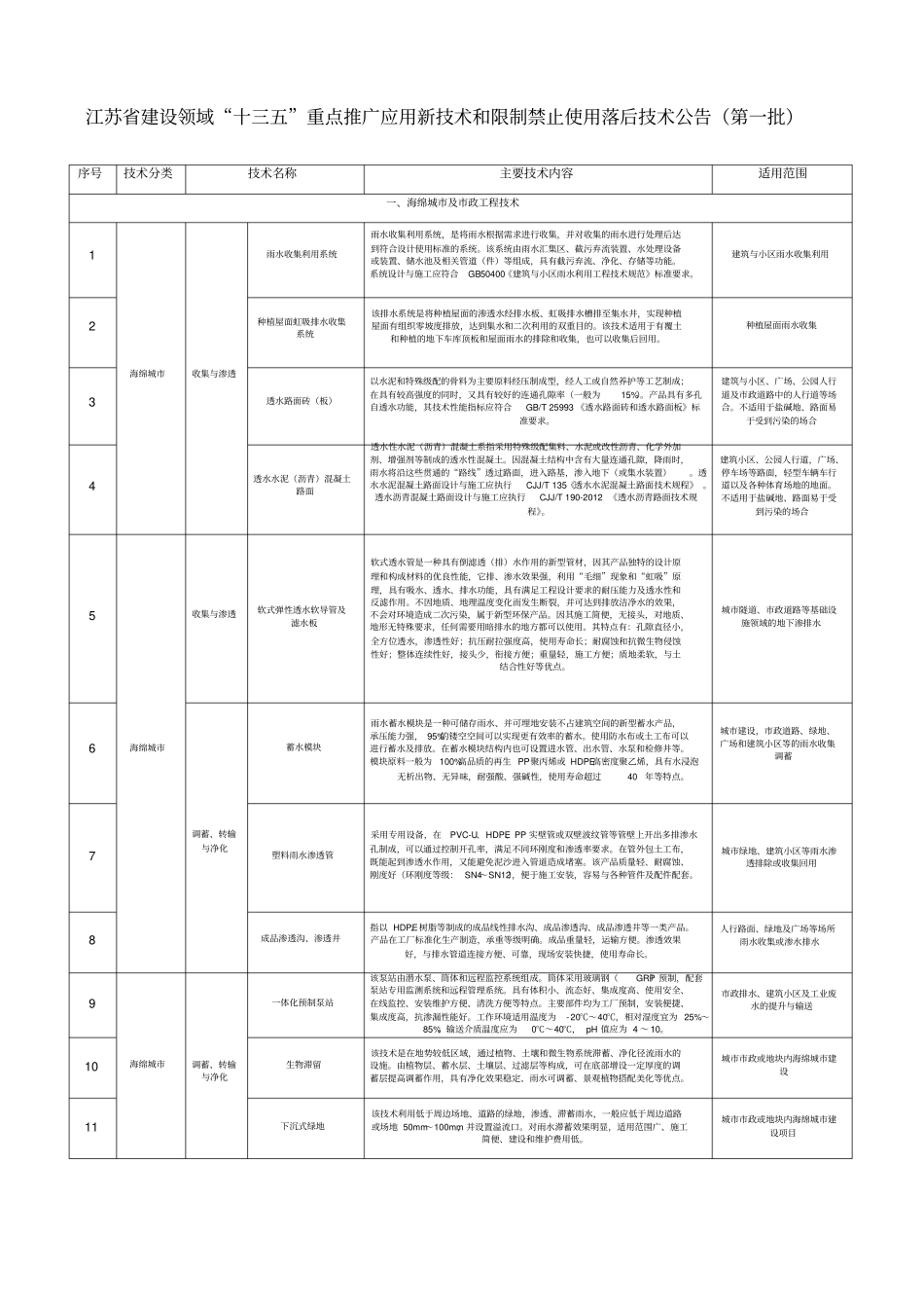 江苏建设领域十三五重点推广应用新技术和限制、禁止使用落后技术公告_第1页