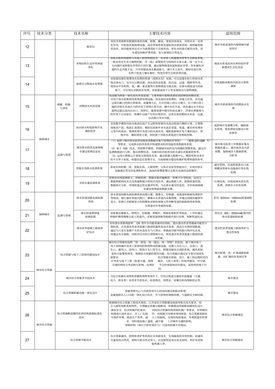 江苏建设领域十三五重点推广应用新技术和限制、禁止使用落后技术公告_第2页