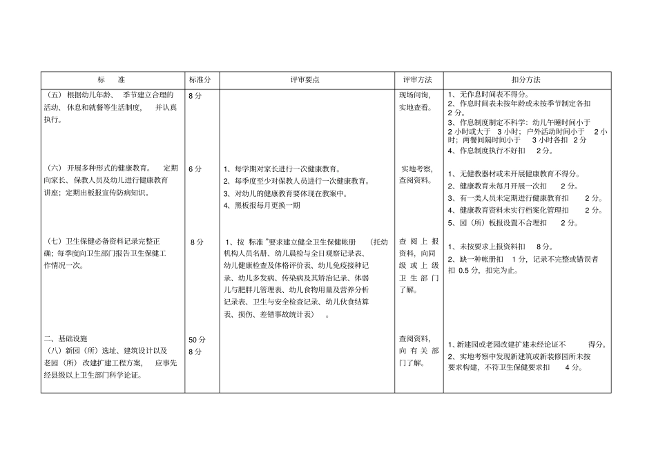 江苏托幼机构卫生保健合格评审细则_第2页