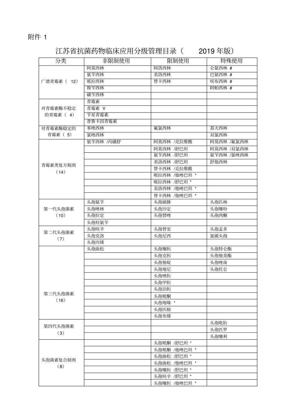 江苏抗菌药物临床应用分级管理目录2019年版_第1页