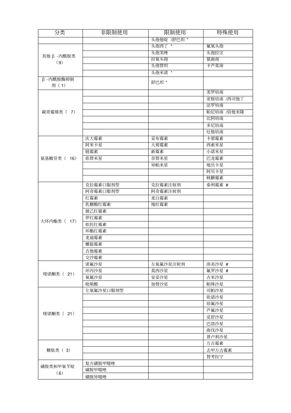 江苏抗菌药物临床应用分级管理目录2019年版_第2页