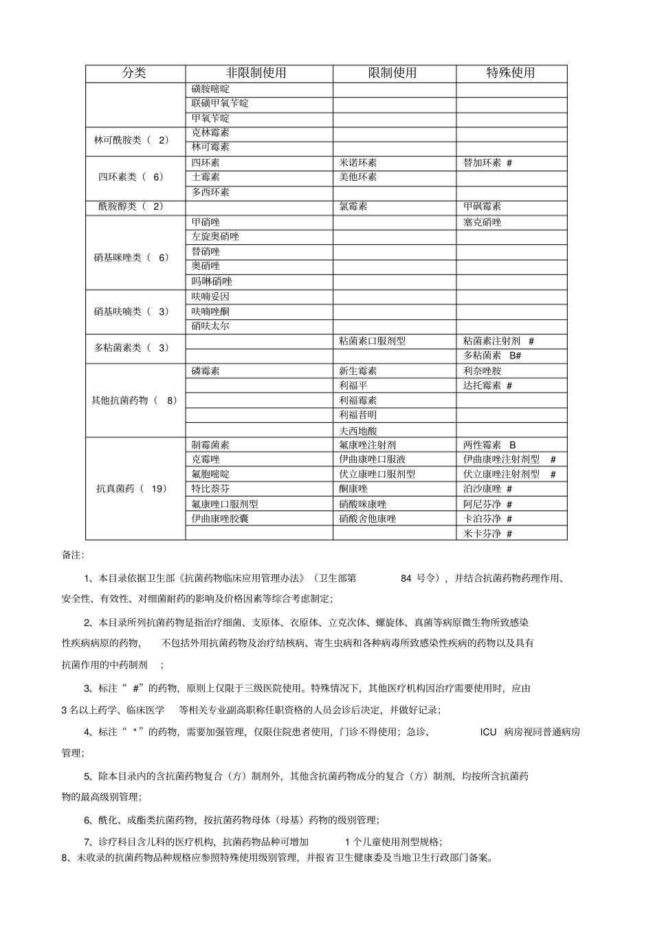 江苏抗菌药物临床应用分级管理目录2019年版_第3页