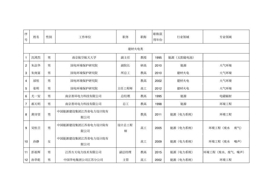 江苏环境影响评价评价技术评审专家一览表2016年分析_第1页