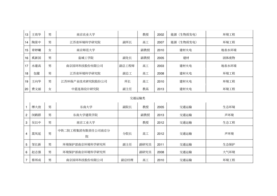 江苏环境影响评价评价技术评审专家一览表2016年分析_第2页