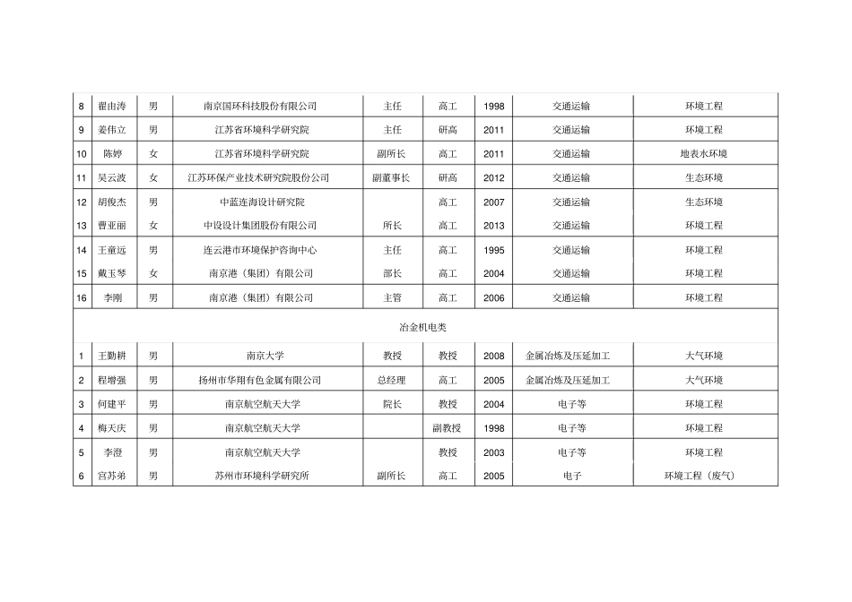 江苏环境影响评价评价技术评审专家一览表2016年分析_第3页