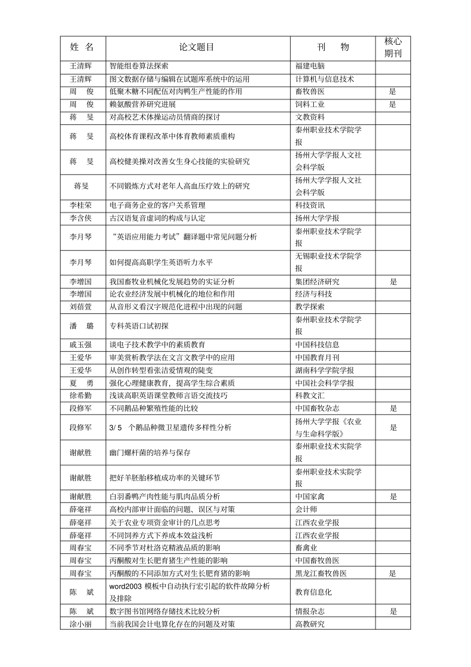 江苏牧医学院2006届公开发表论文_第2页