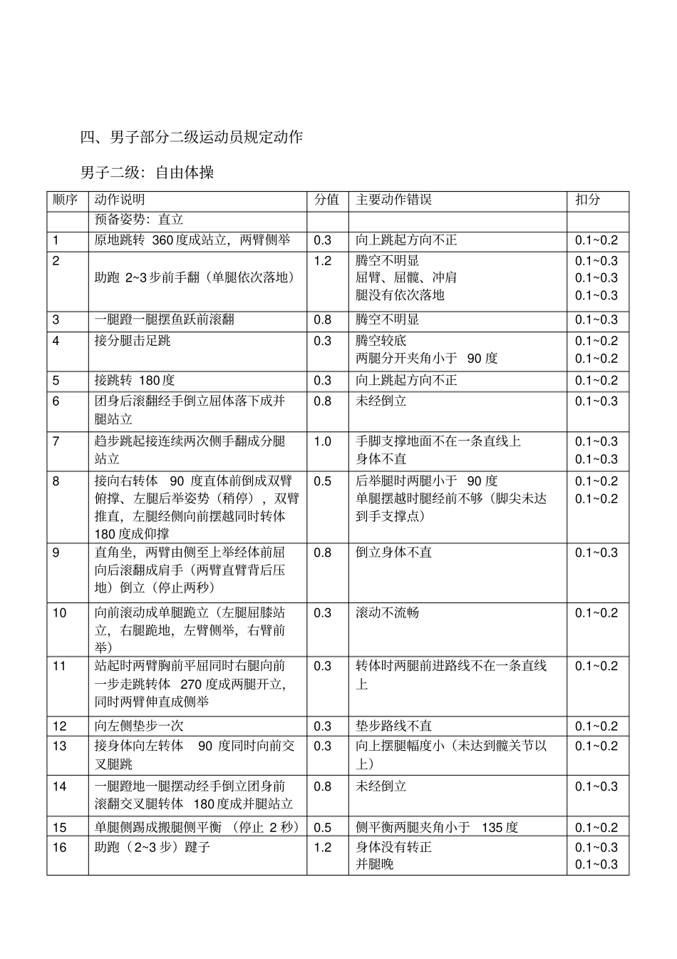 江西师范高等专科学校体育专业体操专项测试内容及评分标准_第2页