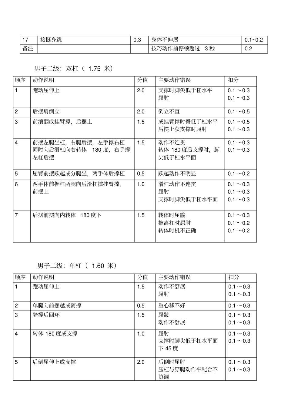 江西师范高等专科学校体育专业体操专项测试内容及评分标准_第3页