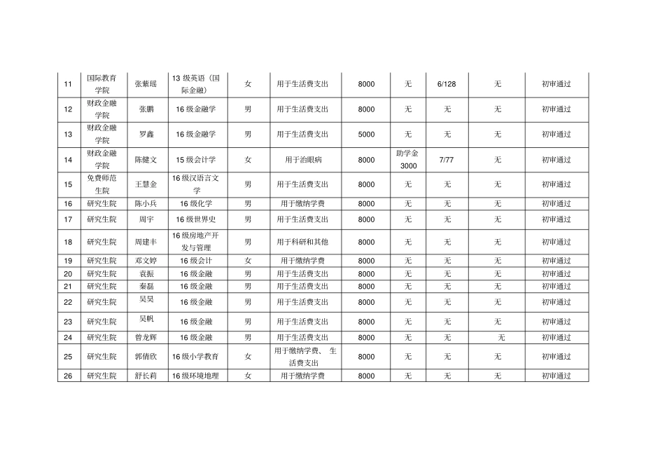 江西师范大学第九期心平自立贷学金申请人资料_第3页