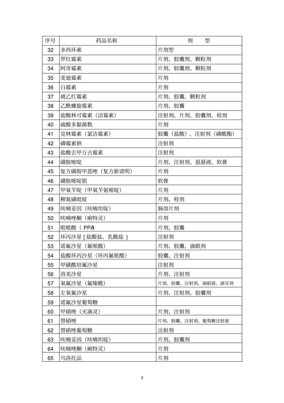 江西新型农村合作医疗基本用药目录_第2页