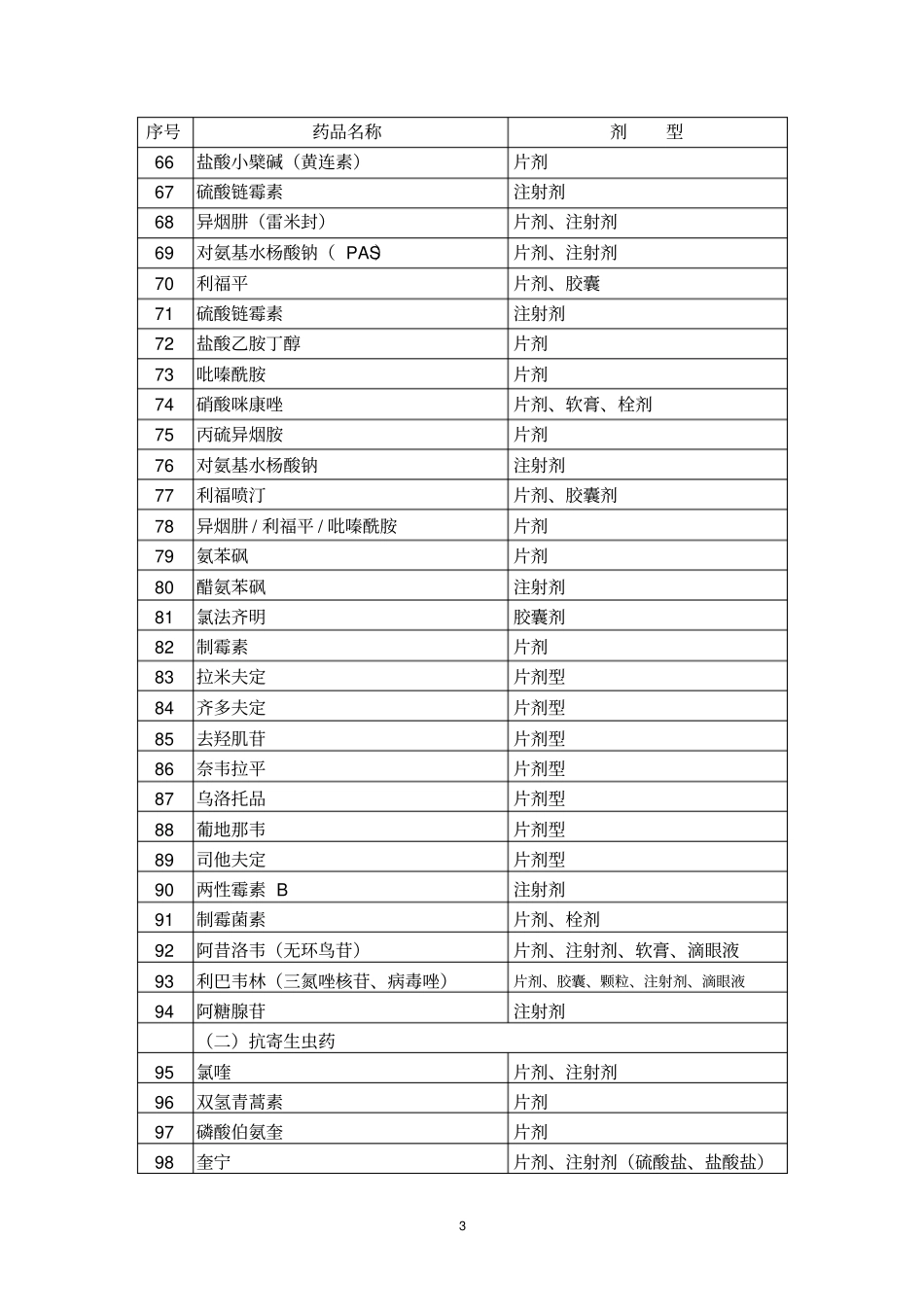 江西新型农村合作医疗基本用药目录_第3页