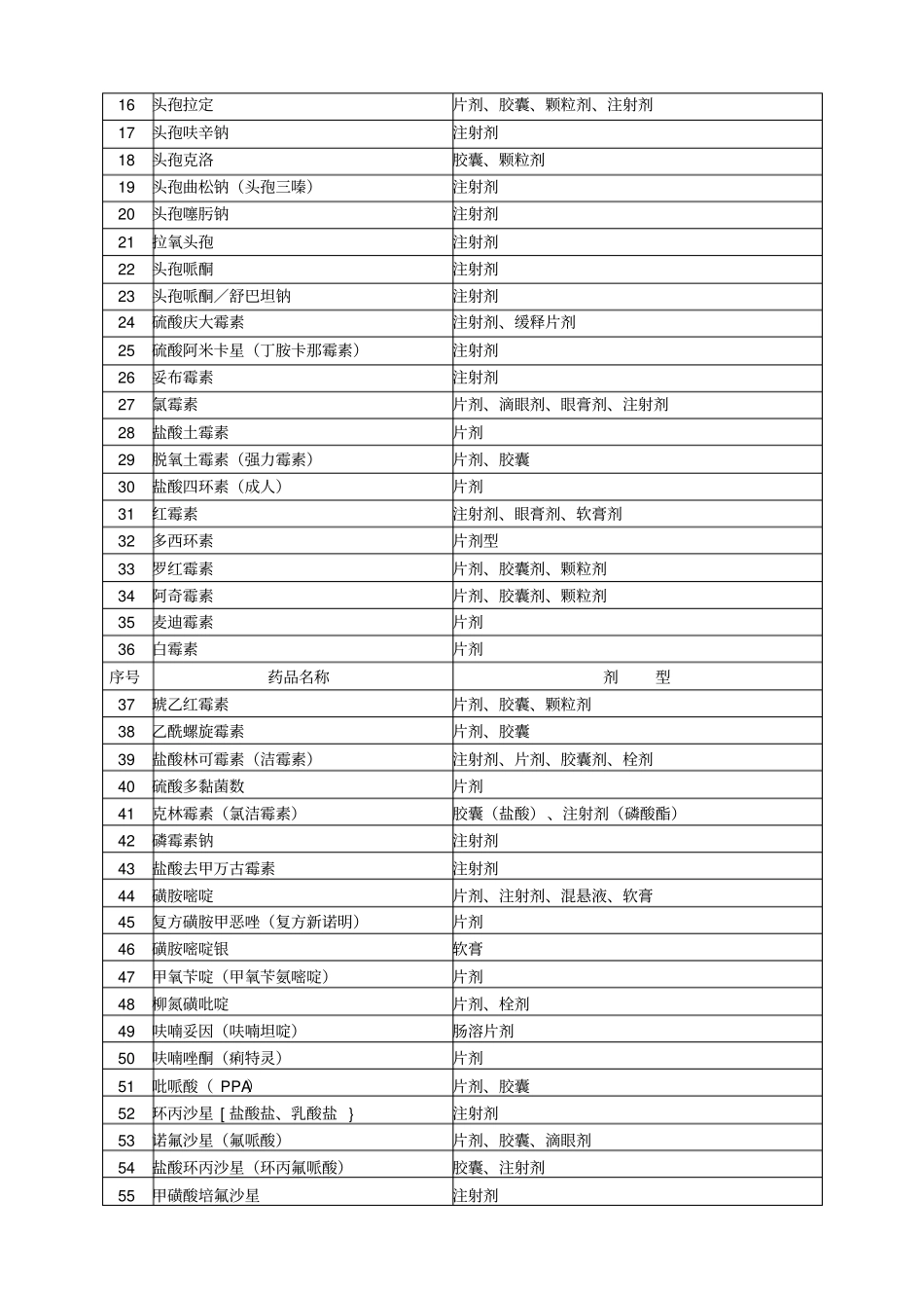 江西新型农村合作医疗基本用药目录试行_第2页