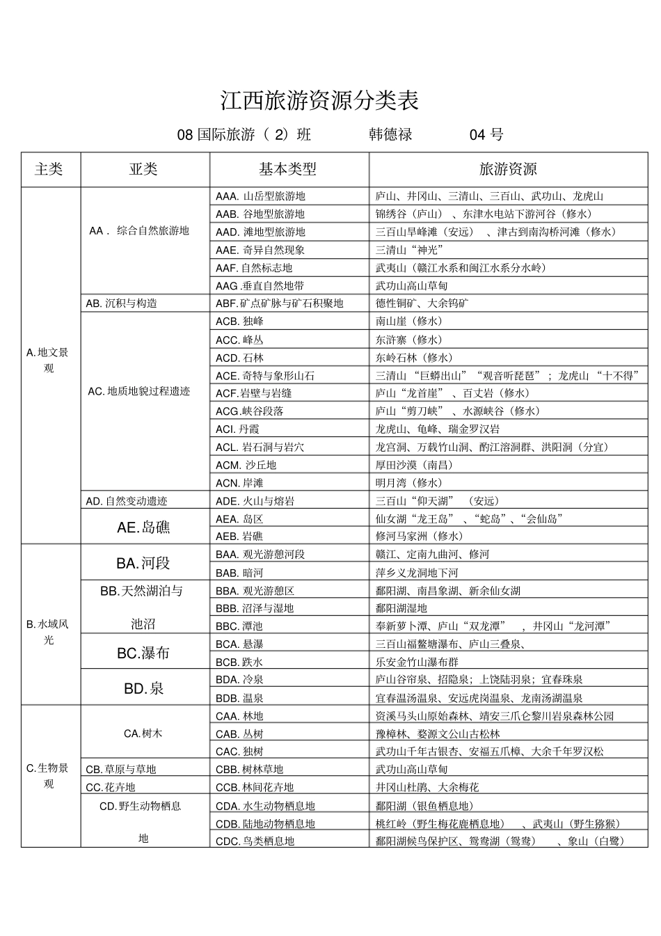 江西旅游资源分类表_第1页