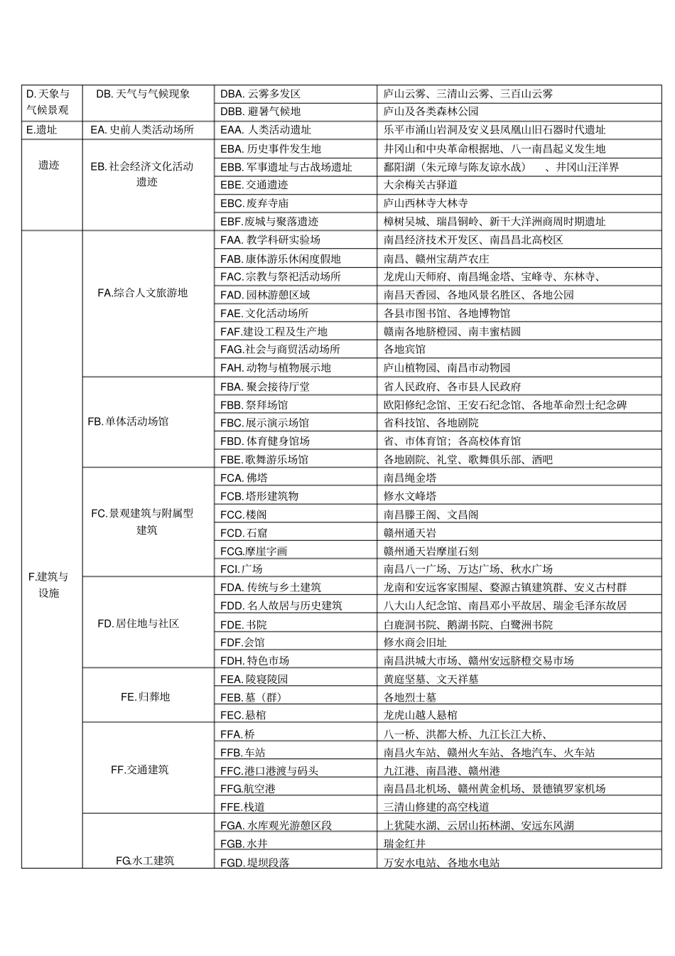 江西旅游资源分类表_第2页