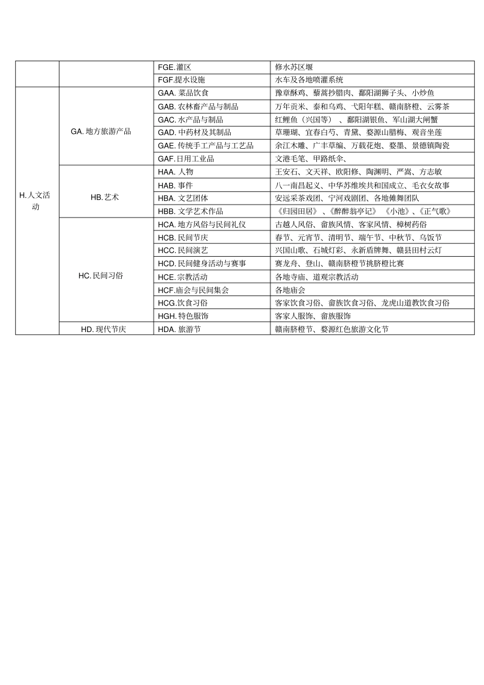 江西旅游资源分类表_第3页