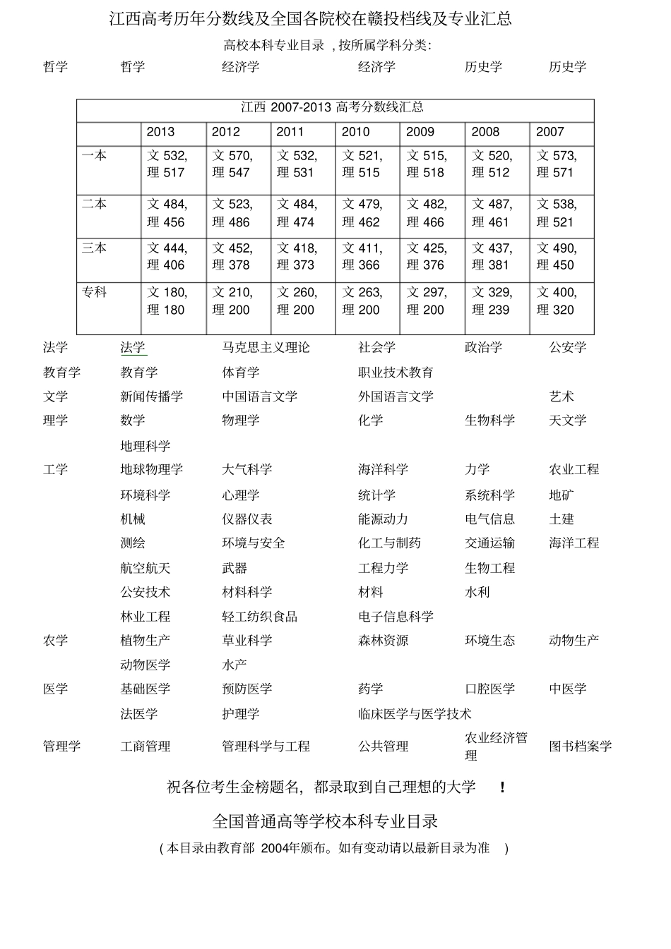 江西高考历年分数线及全国各院校在赣投档线及专业汇总_第1页