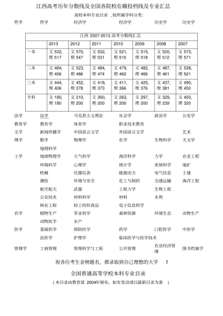 江西高考历年分数线及全国各院校在赣投档线及专业汇总