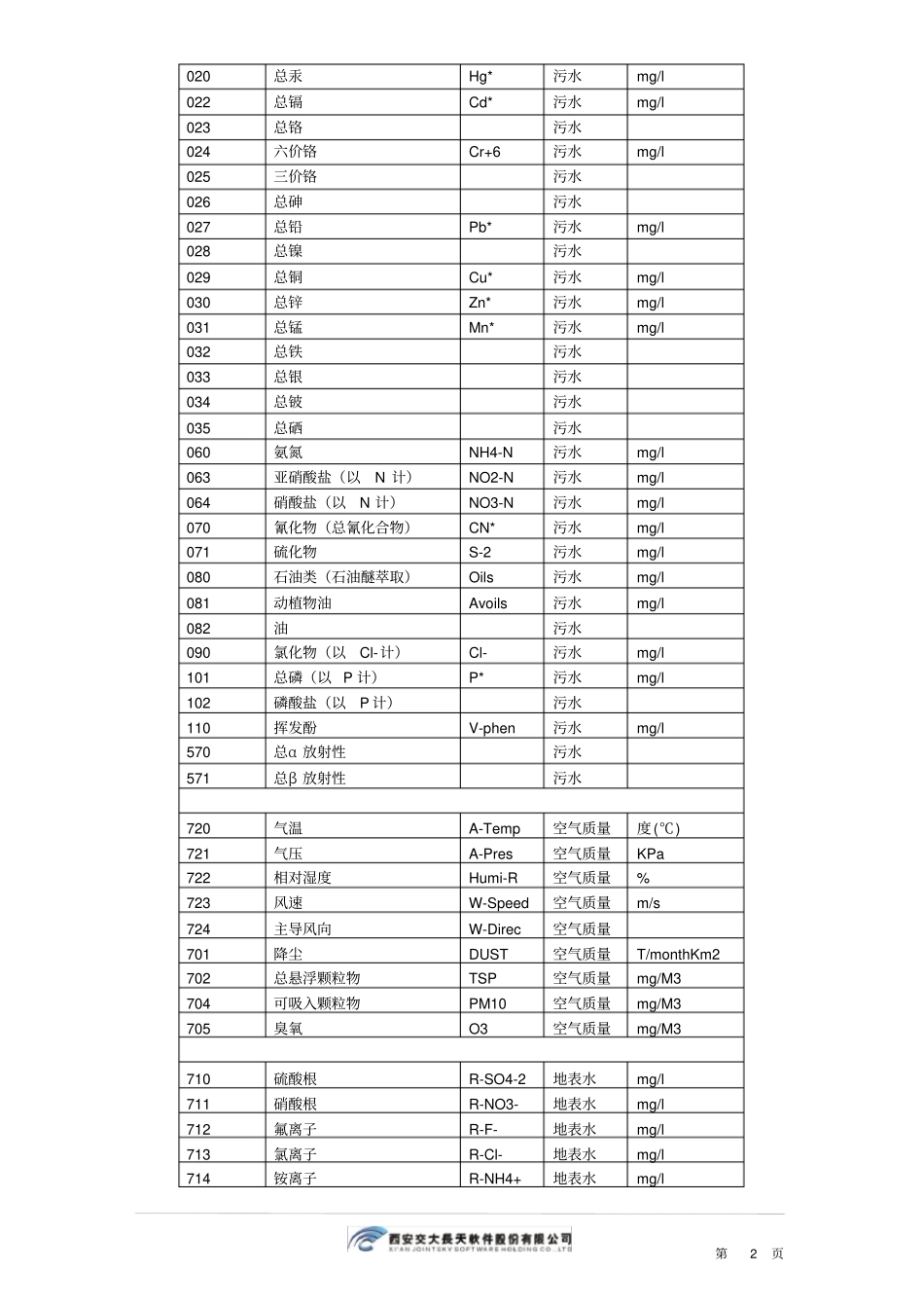 污染因子代码表简_第2页